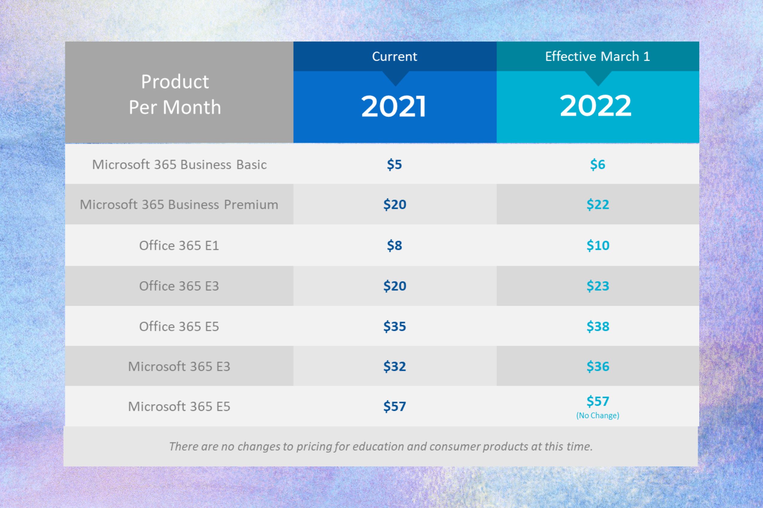 Office 365 Price Increase For 2022 Why How Much Petition
