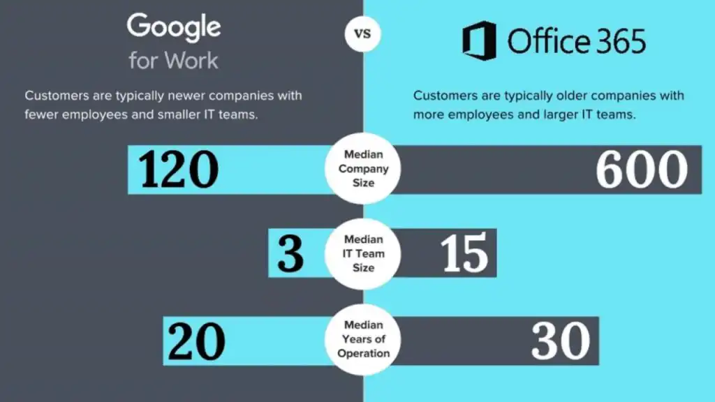 Google Workspace Usage