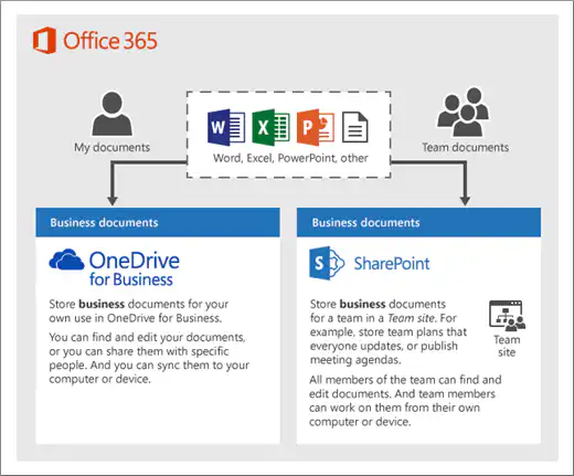 OneDrive and SharePoint
