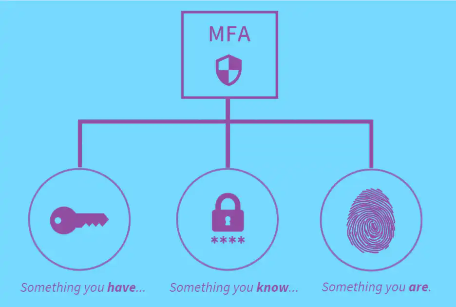 How Does Two-Factor Authentication Work