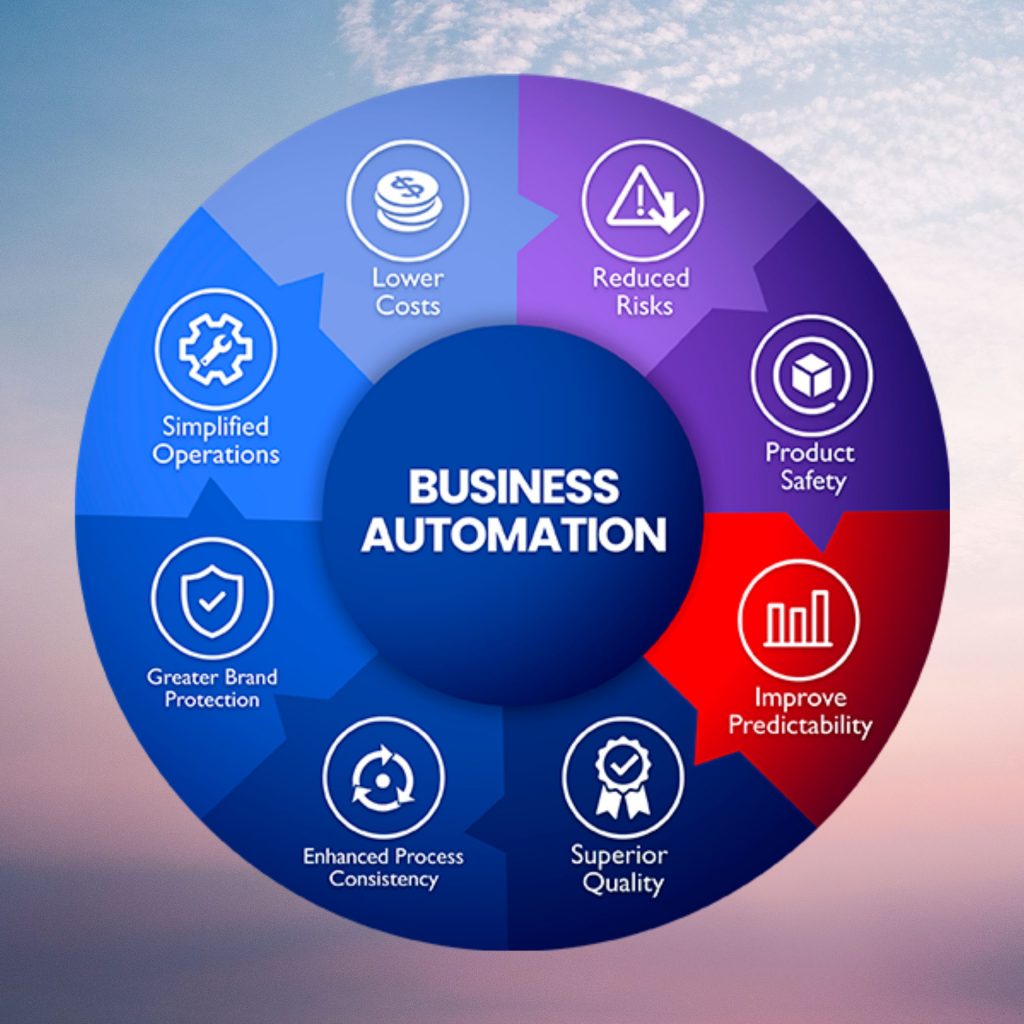 Business Automations
