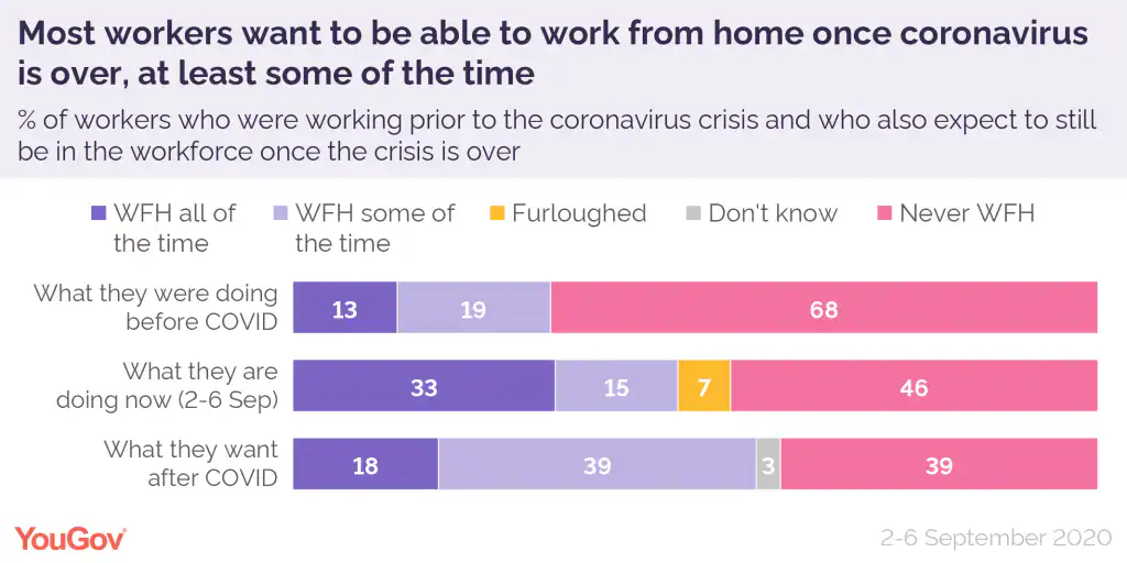 Working from home stats